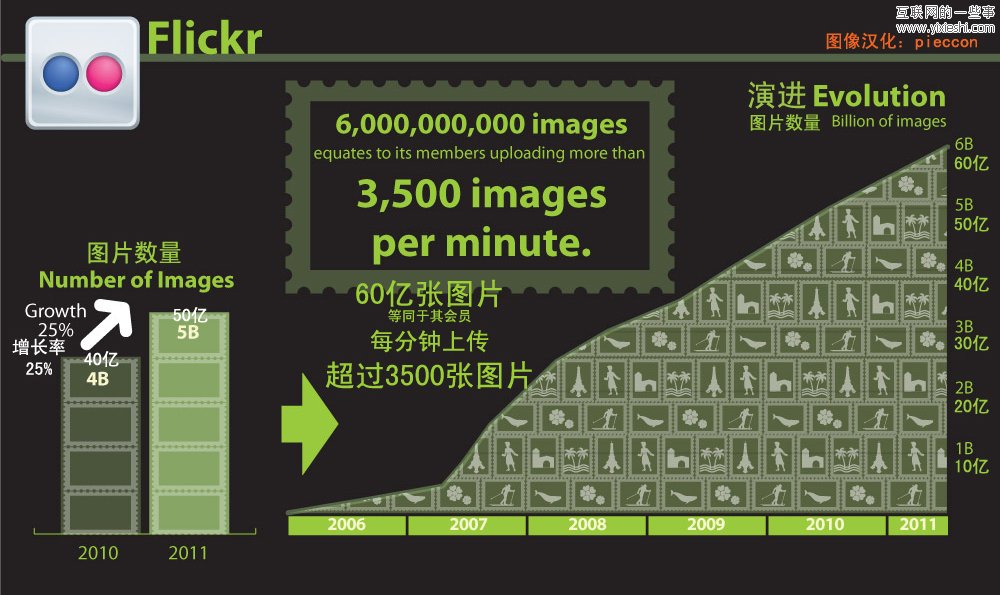 图说：社交媒体的成长,互联网的一些事