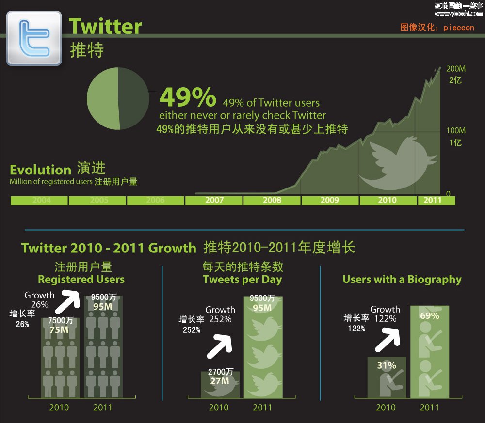 图说：社交媒体的成长,互联网的一些事