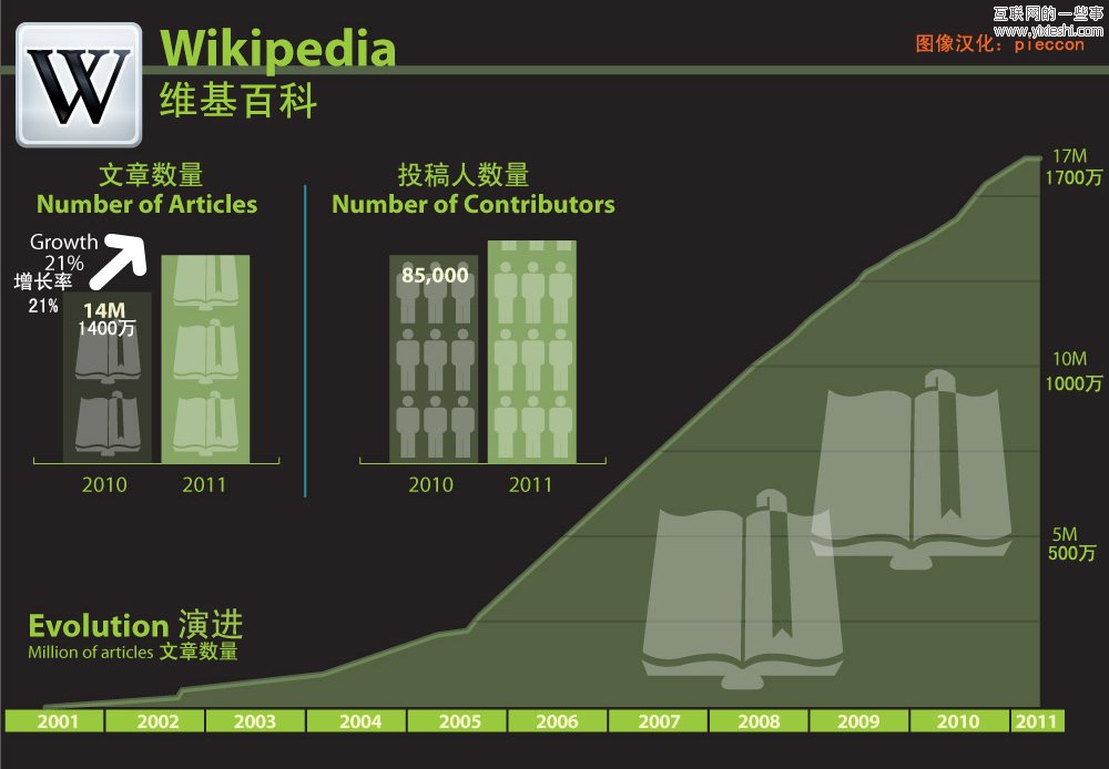 图说：社交媒体的成长,互联网的一些事