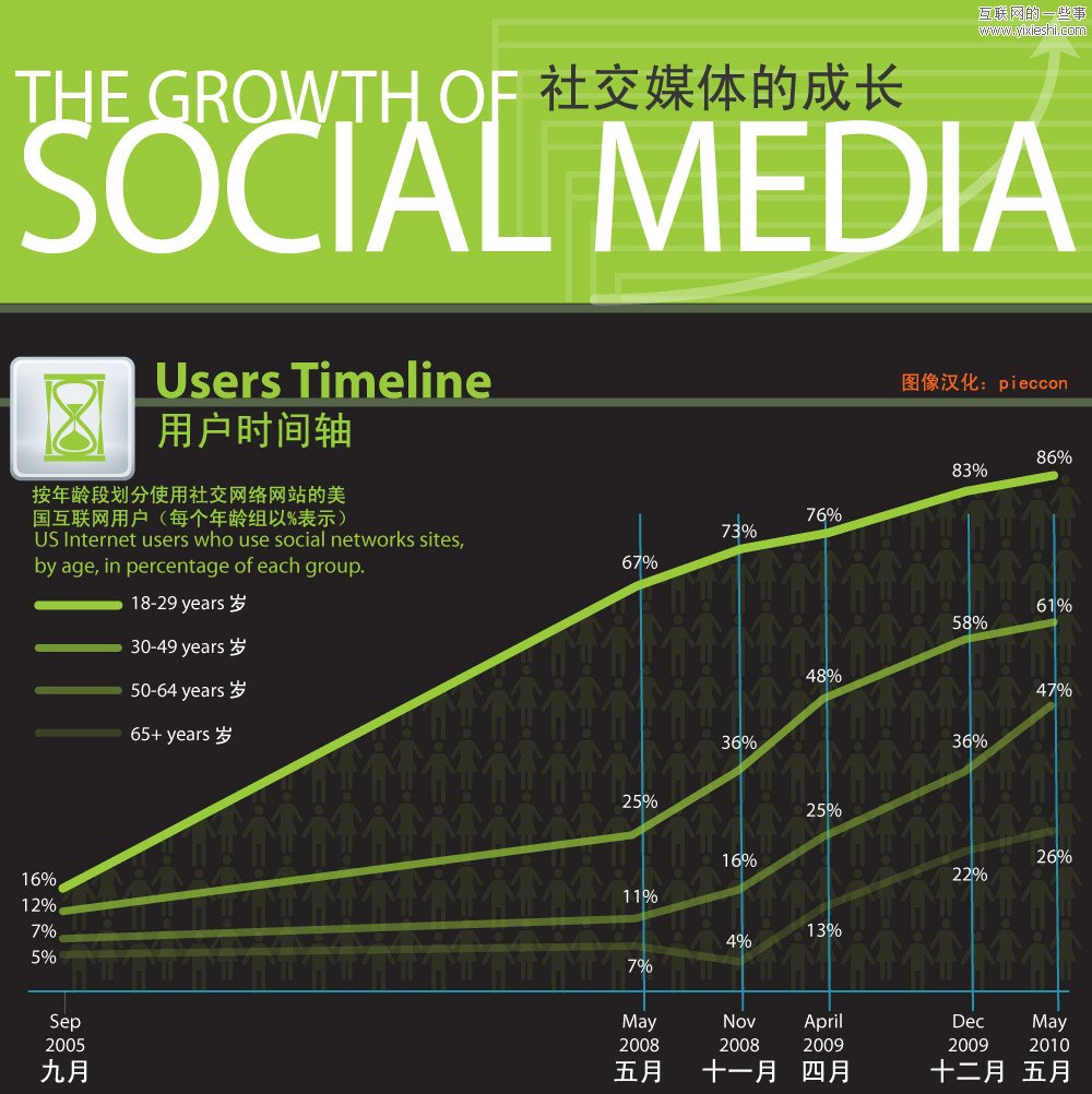 图说：社交媒体的成长,互联网的一些事