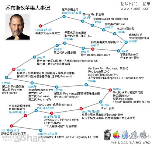 八张乔布斯和苹果相关的信息图,互联网的一些事