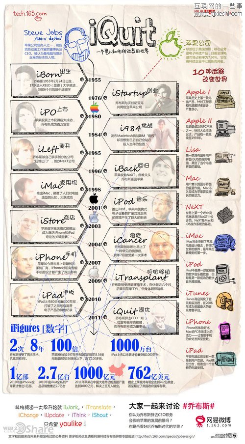 八张乔布斯和苹果相关的信息图,互联网的一些事