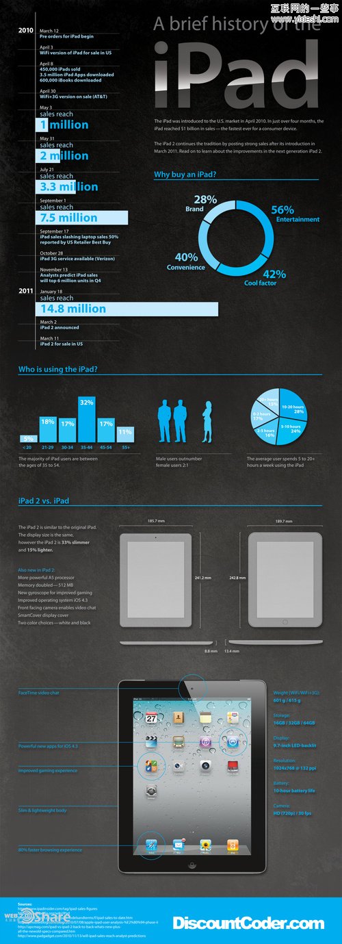 八张乔布斯和苹果相关的信息图,互联网的一些事