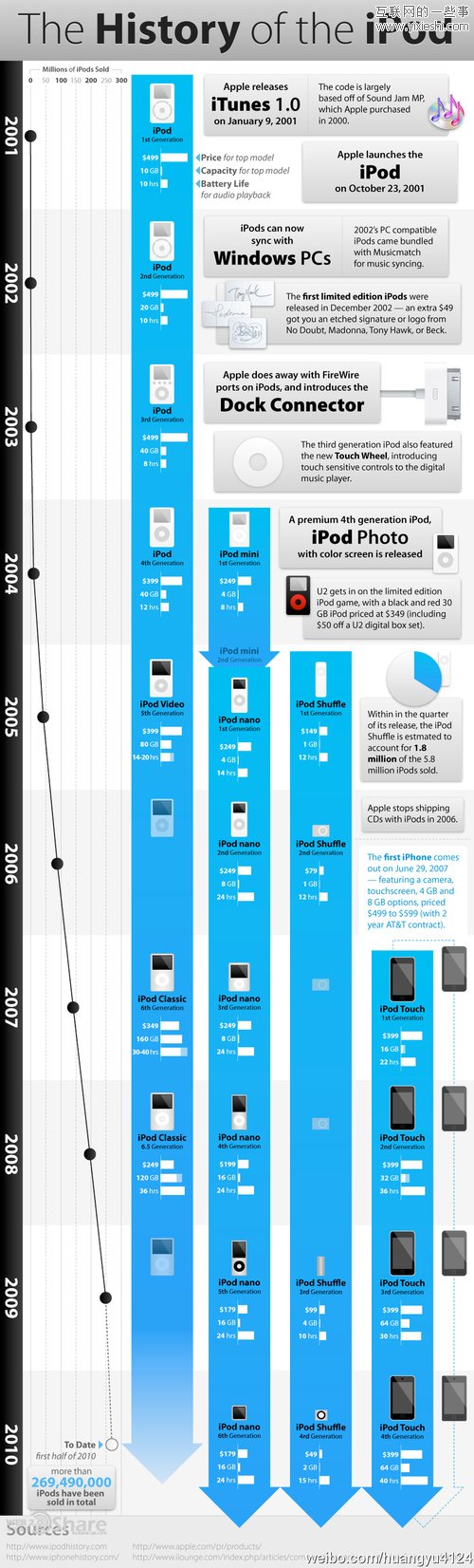 八张乔布斯和苹果相关的信息图,互联网的一些事