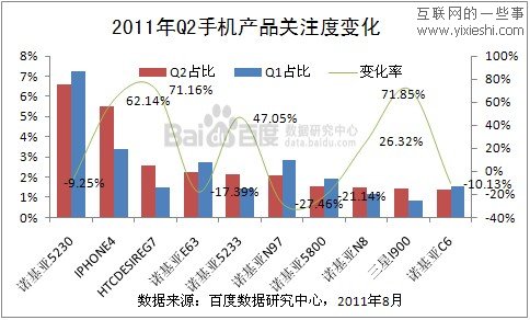 百度数据中心：中国手机市场用户搜索数据分析,互联网的一些事