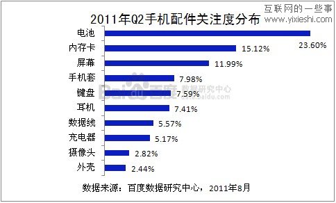 百度数据中心：中国手机市场用户搜索数据分析,互联网的一些事