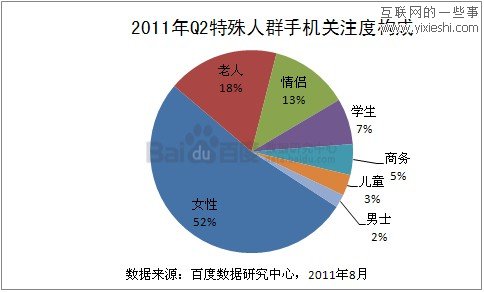 百度数据中心：中国手机市场用户搜索数据分析,互联网的一些事