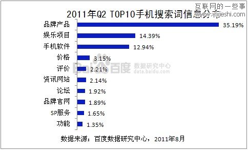 2011年第二季度手机行业百度数据,互联网的一些事