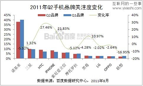 2011年第二季度手机行业百度数据,互联网的一些事