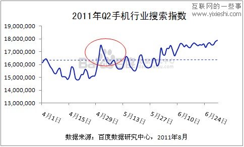 2011年第二季度手机行业百度数据,互联网的一些事