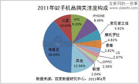 2011年第二季度手机行业百度数据,互联网的一些事