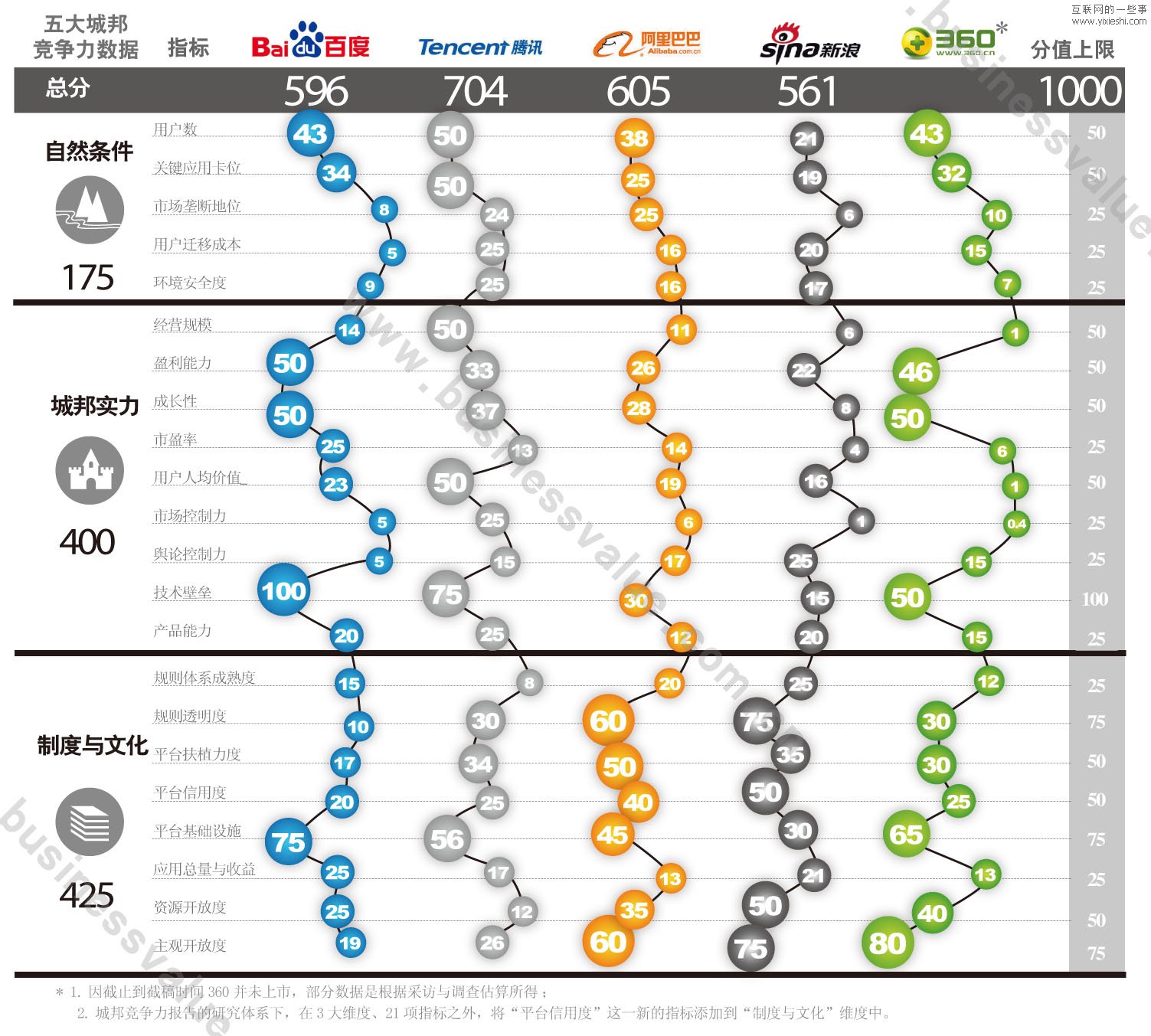 中国互联网五大势力竞争力评估,互联网的一些事