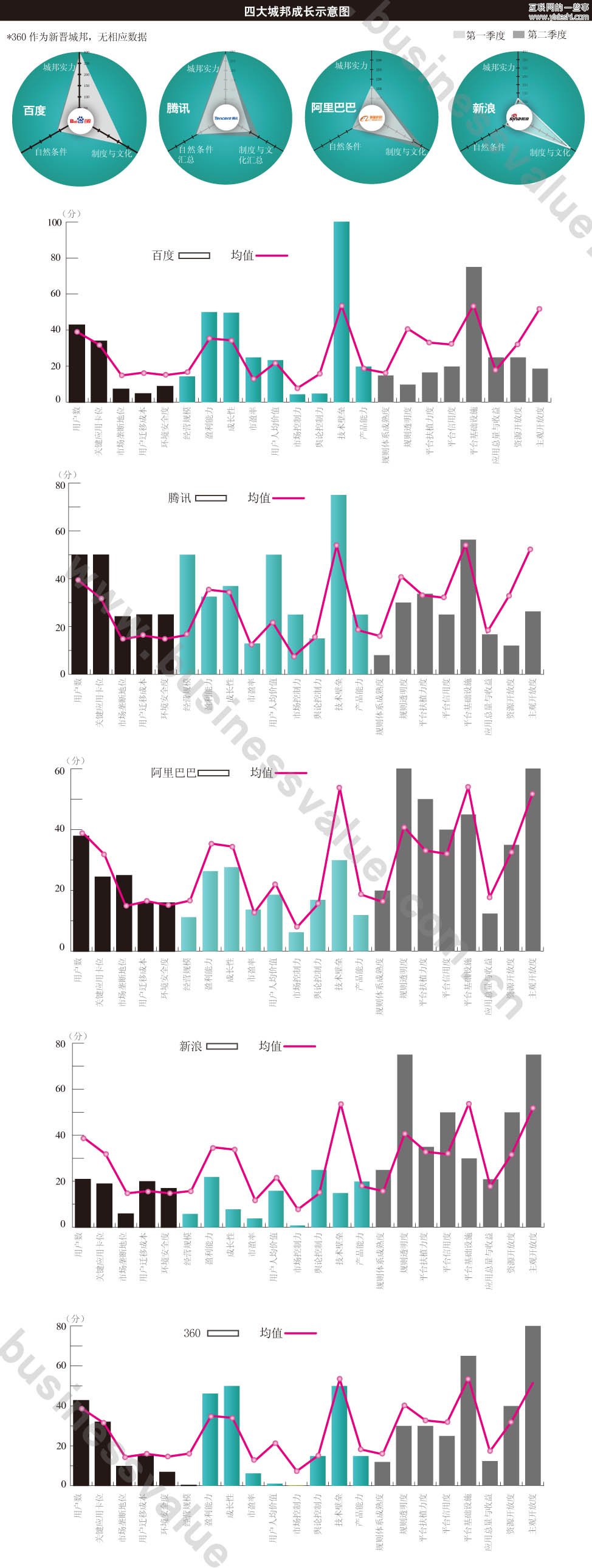 中国互联网五大势力竞争力评估,互联网的一些事