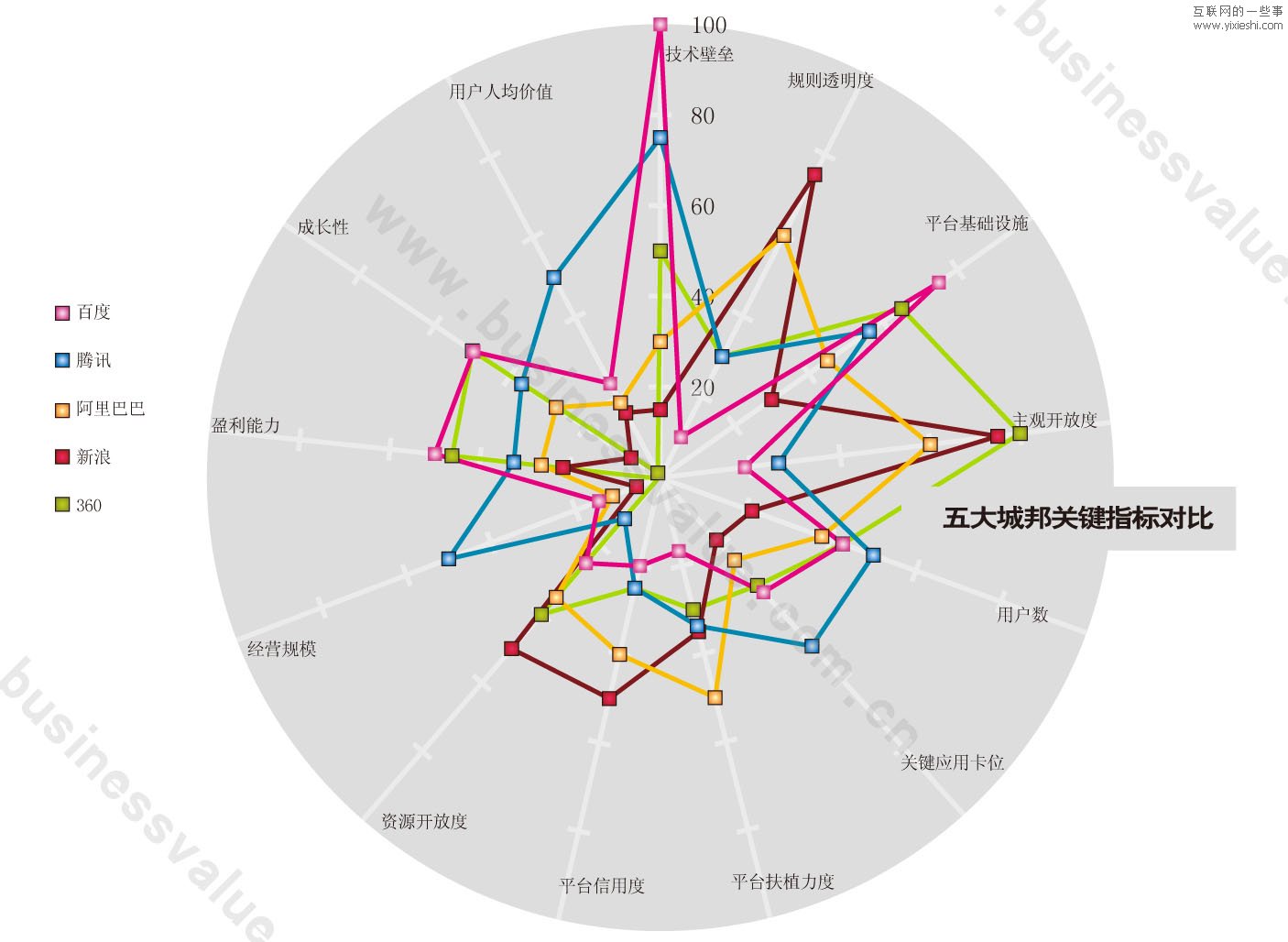 中国互联网五大势力竞争力评估,互联网的一些事