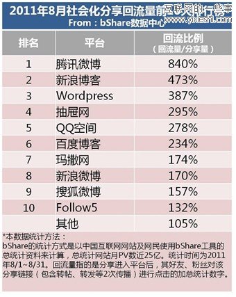 bshare：2011年上半年中国社会化分享排行榜,互联网的一些事