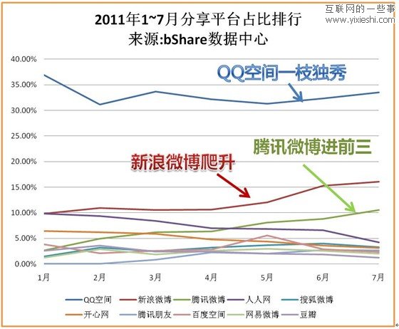 bshare：2011年上半年中国社会化分享排行榜,互联网的一些事