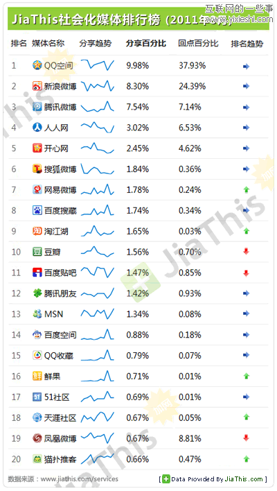 jiathis：2011年8月国内社会化媒体分享数据,互联网的一些事