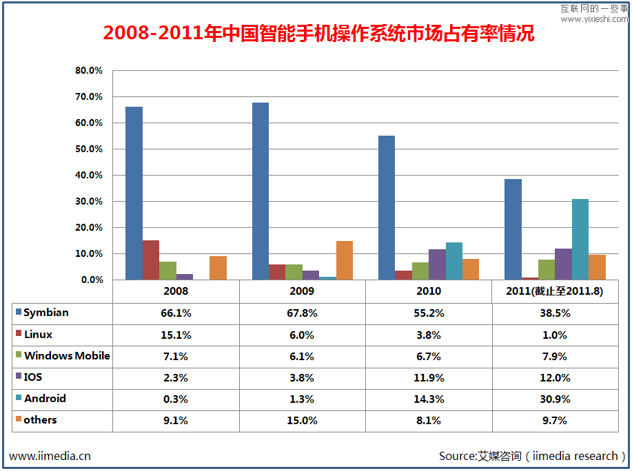 2011年中国Android智能手机用户调查研究报告,互联网的一些事