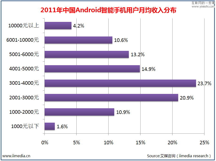 2011年中国Android智能手机用户调查研究报告,互联网的一些事