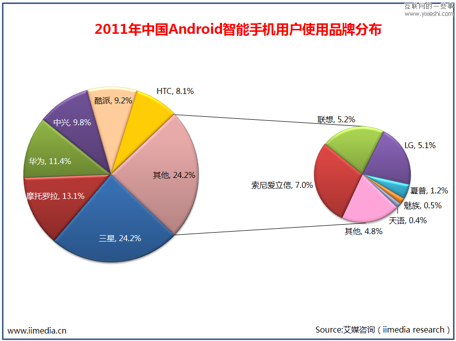 2011年中国Android智能手机用户调查研究报告,互联网的一些事