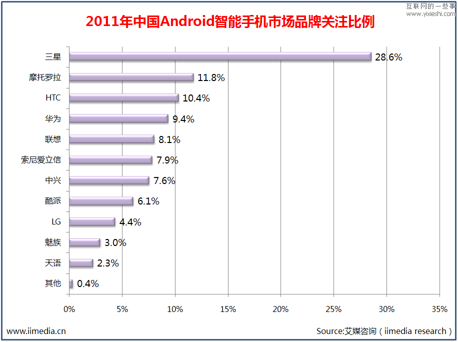 2011年中国Android智能手机用户调查研究报告,互联网的一些事