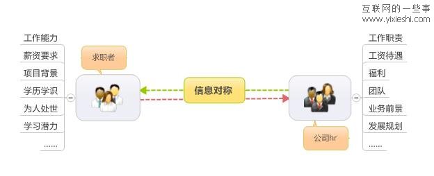 漫谈商务社交和社会化招聘,互联网的一些事
