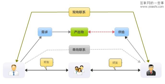 漫谈商务社交和社会化招聘,互联网的一些事