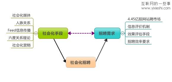 漫谈商务社交和社会化招聘,互联网的一些事