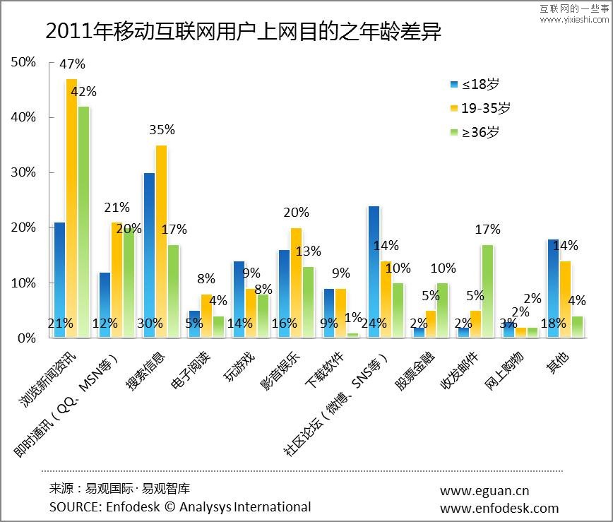 移动互联网数据 新闻资讯成为手机上网主要目的,互联网的一些事