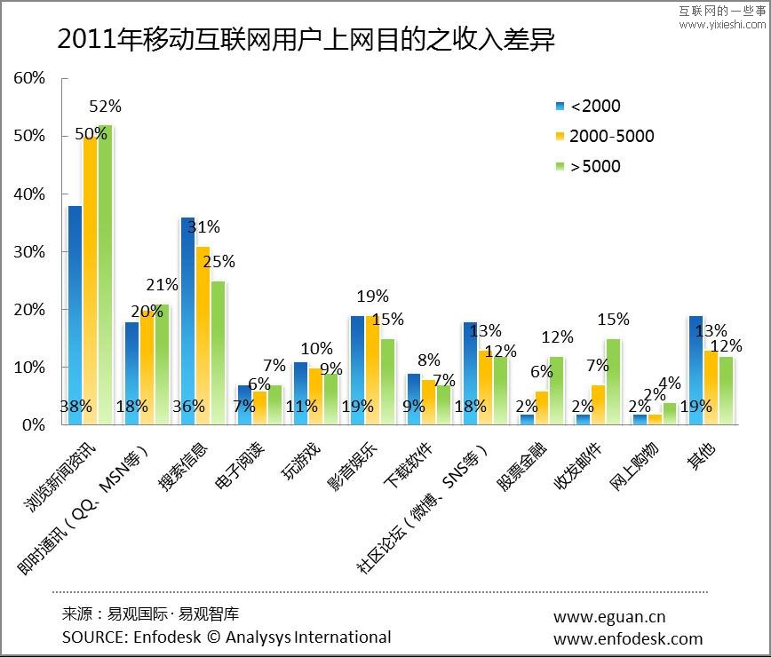移动互联网数据 新闻资讯成为手机上网主要目的,互联网的一些事