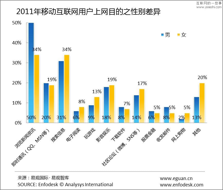 移动互联网数据 新闻资讯成为手机上网主要目的,互联网的一些事
