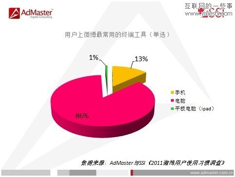 调查发现5%的微博控每天在线时间超过6小时,互联网的一些事