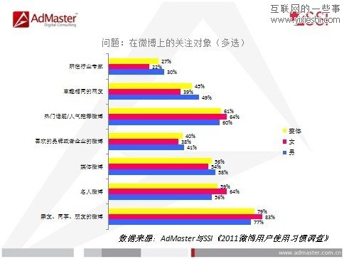 调查发现5%的微博控每天在线时间超过6小时,互联网的一些事