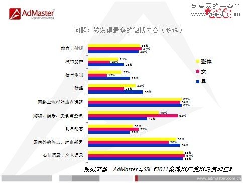 调查发现5%的微博控每天在线时间超过6小时,互联网的一些事