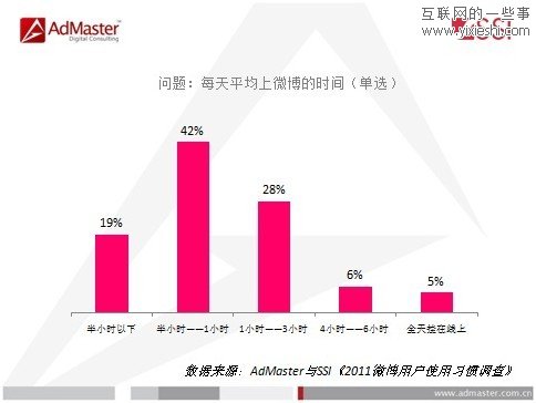 调查发现5%的微博控每天在线时间超过6小时,互联网的一些事