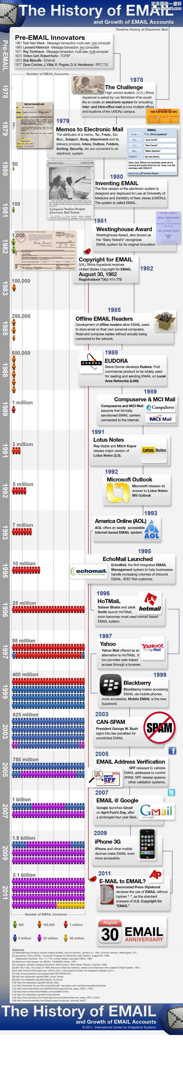 电子邮件30周年纪念图表,互联网的一些事