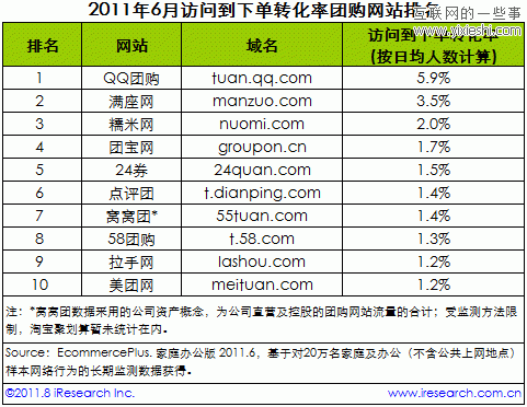 艾瑞：6月中国团购网站排行 窝窝团增长迅速,互联网的一些事