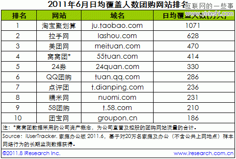 艾瑞：6月中国团购网站排行 窝窝团增长迅速,互联网的一些事