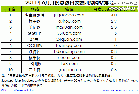 艾瑞：6月中国团购网站排行 窝窝团增长迅速,互联网的一些事