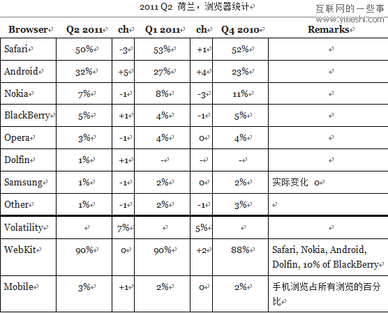 12个国家使用移动浏览器和桌面浏览器的情况,互联网的一些事