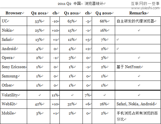 12个国家使用移动浏览器和桌面浏览器的情况,互联网的一些事