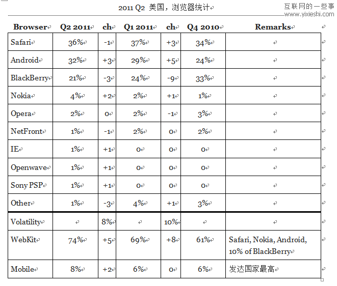 12个国家使用移动浏览器和桌面浏览器的情况,互联网的一些事