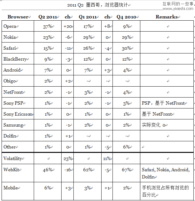 12个国家使用移动浏览器和桌面浏览器的情况,互联网的一些事
