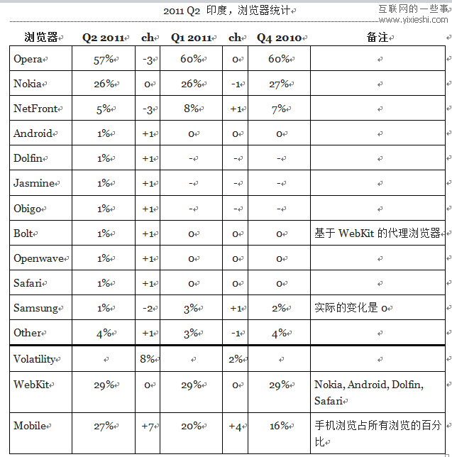 12个国家使用移动浏览器和桌面浏览器的情况,互联网的一些事