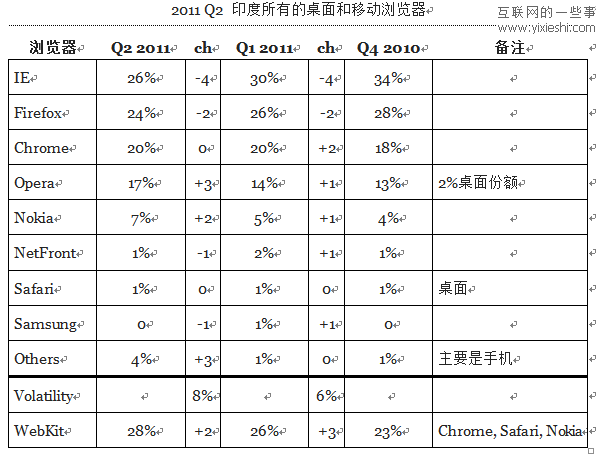 12个国家使用移动浏览器和桌面浏览器的情况,互联网的一些事
