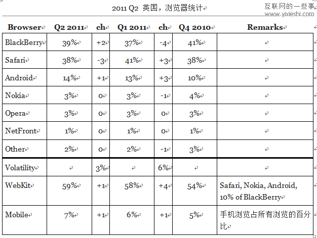 12个国家使用移动浏览器和桌面浏览器的情况,互联网的一些事