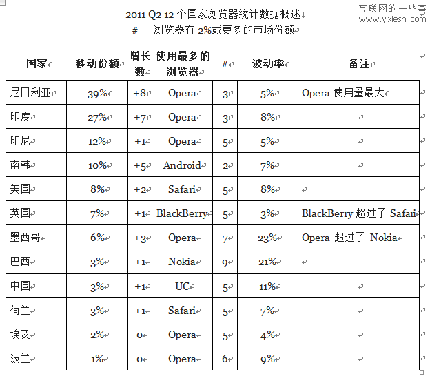 12个国家使用移动浏览器和桌面浏览器的情况,互联网的一些事