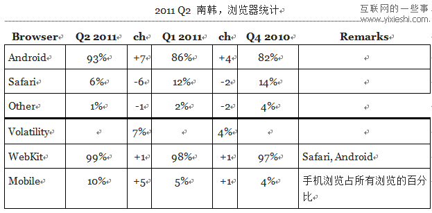 12个国家使用移动浏览器和桌面浏览器的情况,互联网的一些事