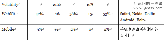 12个国家使用移动浏览器和桌面浏览器的情况,互联网的一些事
