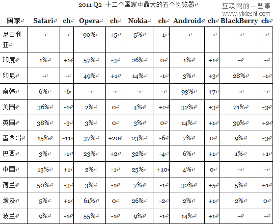12个国家使用移动浏览器和桌面浏览器的情况,互联网的一些事